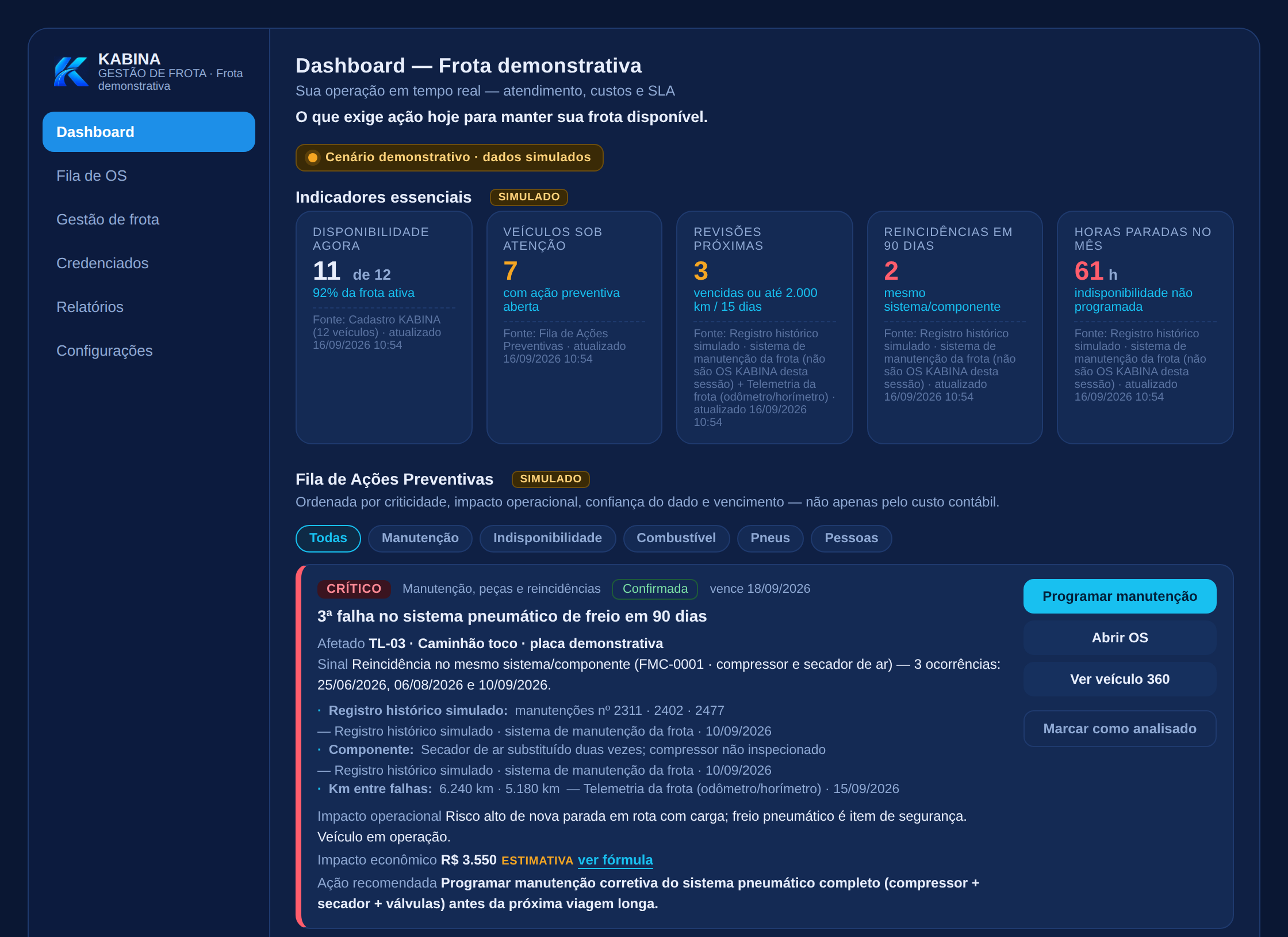 Painel do gestor de frota na demonstração: indicadores de disponibilidade, veículos sob atenção, revisões próximas, reincidências e horas paradas, e a fila de ações preventivas com um item crítico, identificado como cenário demonstrativo